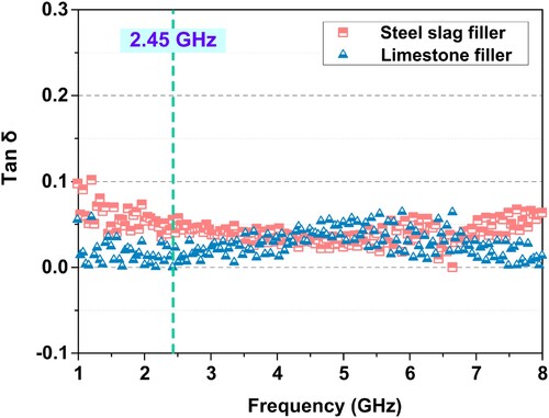 Figure 10. Measurement results for dielectric loss factor of fillers.