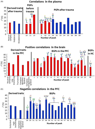 Figure 3. Coefficients of determination (r2) of all significant correlations. R2 values of (A) blood-plasma and (B: positive, C: negative) brain samples representing correlations between z-score and N-glycan levels. R2 values were multiplied by 100 to result in percentage (%) values. Red columns represent positive, while blue columns negative correlations. For peaks without structures we did not have enough knowledge to adequately propose one. PFC: prefrontal cortex; HC: hippocampus; PGP: glycan peak in the blood–plasma; BGP: glycan peak in the brain.