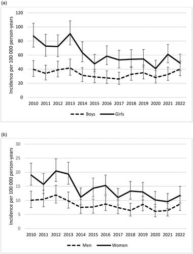 Figure 2. Yearly incidence rates of celiac disease in the region of Skåne, Sweden stratified by children (a) and adults (b). Bars indicate 95% confidence intervals. N = 1681 children, 1537 adults.