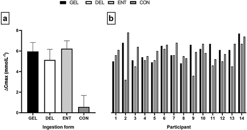 Figure 2. Mean (± SD) (a) and individual (b) changes in blood [HCO3-] following ingestion of different sdium citrate ingrestion forms. *signification greated than PLA (P<0.05).