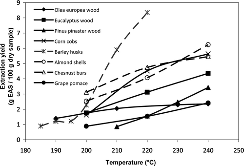 Supplementary Figure 5. Effect of temperature during autohydrolytic treatment of lignocellulosic wastes (Garrote et al., Citation2003, Citation2008; Moure, Domínguez, & Parajó, Citation2005; Conde, Cara, et al., Citation2009, Conde, Moure, Domínguez, & Parajó, Citation2011). Figura adicional 5. Efecto de la temperatura durante el tratamiento de autohidrólisis de residuos lignocelulósicos (Garrote et al., 2003, 2008; Moure, Domínguez, and Parajó, 2005; Conde, Cara, et al., 2009, Conde, Moure, Domínguez, and Parajó, 2011).