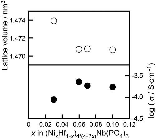 Figure 2. Compositional dependence of the lattice volume and ac conductivity of the (NixHf1−x)4/(4−2x)Nb(PO4)3 solids.