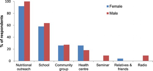 Figure 3. Primary sources of information on nutrition benefits of AIVs.