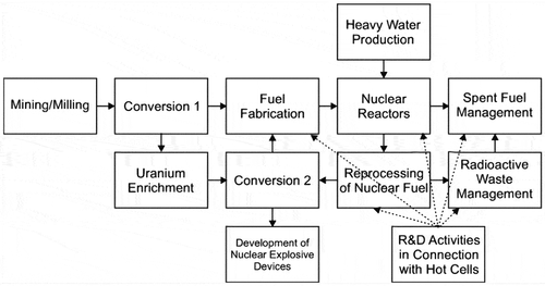 Figure 1. IAEA physical model nuclear weapon acquisition path.