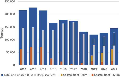 Figure 2. Historical development of non-utilized rest raw material from the Norwegian demersal deep-sea fleet7, sourced from the Report series.