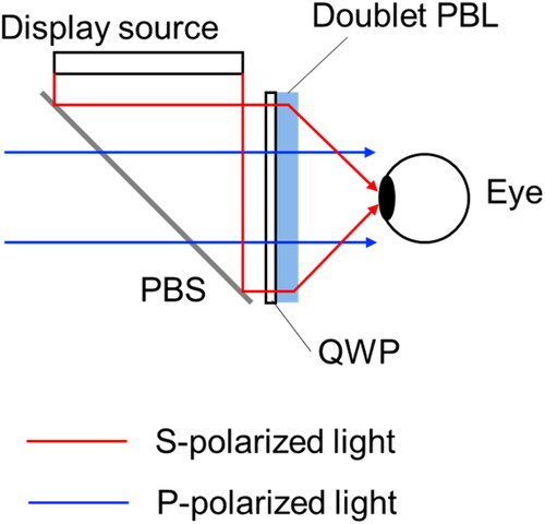 Figure 25. Optics of the PB doublet lens for AR.