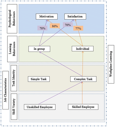 Figure 1. The workplace learning model.