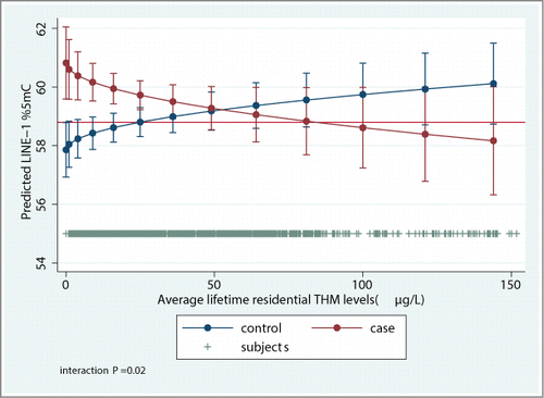 Figure 1. Marginal predictive values of LINE-1%5mC in cases and controls at different lifetime exposures to trihalometanes with 95% confidence intervals.