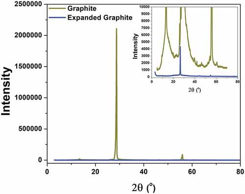 Figure 3. XRD spectra of graphite and expanded graphite. The shift of (0 0 2) peak was observed in the inset image
