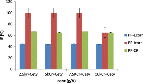 Figure 5. Synergistic inhibitory efficiency (IE) for MS in 2.5–10% at 0.5 M HCl + 3.65% NaCl solution obtained from potentiodynamic polarization (PP-Ecorr), Potentiodynamic-corrosion current (PP-Icorr), polarization-corrosion rate (PP-CR).