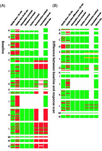 Figure 1. (A) Heatmap of the image parameters of the baseline scan ranked in descending order according to the quality score of the hospital. (B) Heatmap of the difference in image parameters between the baseline scan and the response scan ranked in descending order according to the quality score of the hospital. Green: EANM guideline compliant, white: missing information, orange: improved for response scan, red: EANM guideline non-compliant/worsened for response scan, striped: response scan on different scanner than baseline scan.
