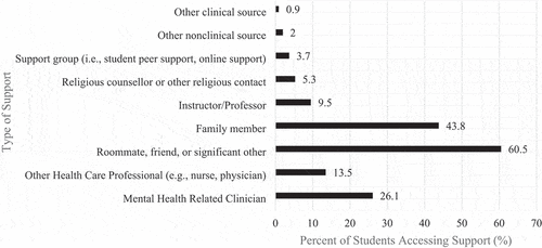 Figure 2. Types of mental health support accessed by participating university students in the final year of their undergraduate program (2021, 2022; N = 587).