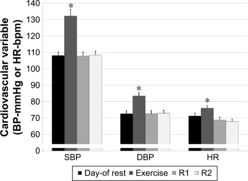 Figure 2 The acute cardiovascular responses of normotensive women to MINT.Note: As compared to day-of resting value, *P<0.05.Abbreviations: MINT, maximal intermittent; R1, first recovery window (0–15 minutes); R2, second recovery window (15–30 minutes); BP, blood pressure; HR, heart rate; SBP, systolic blood pressure; DBP, diastolic blood pressure.