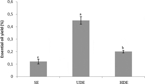 Figure 1. Essential oil yields (%) obtained by three diﬀerent extraction methods (SDE, UDE, and HDE). Essential oil yields with different letters (a–c) were signiﬁcantly different at p < 0.05 (Duncan test).