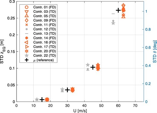 Fig. 13: STD of equivalent torsional displacement at quarter-span versus mean wind speed