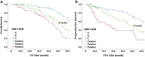 Figure 6. Kaplan–Meier survival analysis of LDH + ALB. Overall survival (a) and progression-free survival (b) according to LDH + ALB in DLBCL patients.