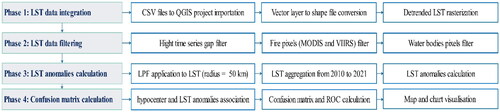 Figure 5. LST data processing and anomalies calculation flowchart in GIS software.