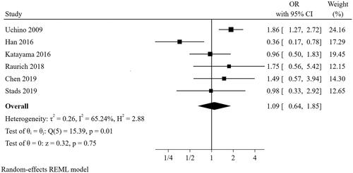 Figure 8. The forest plot showed the relationship between use of vasopressor or inotropes at the starting of CRRT and successful weaning from CRRT.