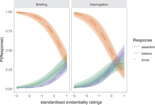 Figure 5. Predictions for the production data. The figure contrasts the three production choices with each other in the two respective scenarios. Log-odds were back-transformed to probabilities (y-axis). The x-axis is the standardized evidentiality measure: 0 stands for an evidentiality of 74.55. An increase of one standard deviation on the standardized scale means an increase of 25 on the original scale. The lines represents the means of the fixed effects, the faded area depicts the 95% credible interval and the darker area the 80% credible interval of the fixed effects.