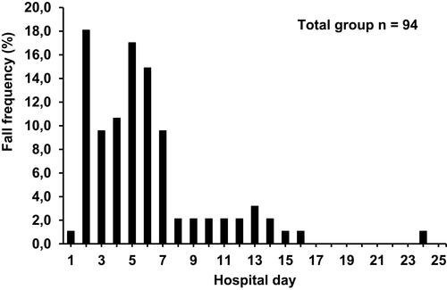 Figure 1 Frequency distribution of falls per hospital day.