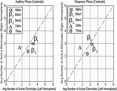 Figure 8. Centroids of activity of the right and left hemispheres for all patients in terms of auditory (left) vs. response (right) phases.
