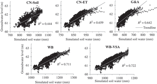 Figure 8. Observed groundwater levels versus simulated soil water volume of the five rainfall–runoff approaches.