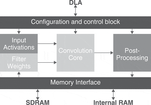 Figure 1. The Nvidia deep learning accelerator architecture. Nvdla.org.