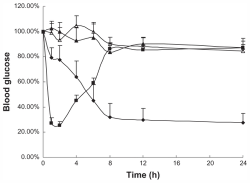 Figure 6 Changes (%) of plasma glucose level with time (hours) after administration of various samples.Notes: Data represents the mean ± standard deviation, n = 6 per group (■) subcutaneous injection of 1 IU/kg insulin solution; oral administration of (♦) insulin-sodium deoxycholate complex poly(lactide-co-glycolide) nanoparticles (20 IU/kg), (▴) free insulin (20 IU/kg) and (▵) saline.