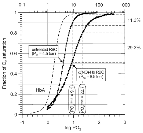 Figure 3. Oxygen delivery performance of untreated DPG-depleted (circles) and α-nitrosyl Hb-containing erythrocytes (squares) at pH 7.4 and 15°C, as revealed by comparing their oxygen dissociation curves. Normal Hb carries four molecules of oxygen per tetramer, whereas α-nitrosyll Hb half of this amount, since both the α-subunits are ligated with NO. While under normal conditions expired erythrocytes (2,3-DPG-depleted cells) unload about 11% of their total oxygen loading capacity going from lungs to tissues, α-nitrosyl Hb-containing erythrocytes deliver 29%. Data correspond to respective curves shown in FIGURE 2.