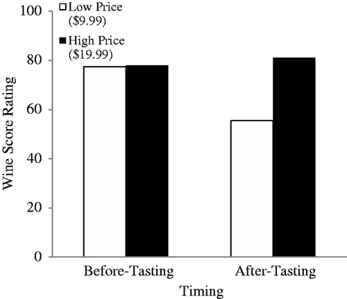 Figure 3. Wine score rating as a function of price and timing of public context information (Study 2).