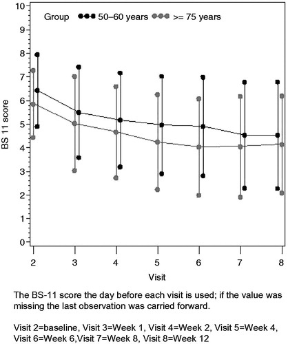 Figure 1. Mean BS-11 pain score by visit: full analysis population.