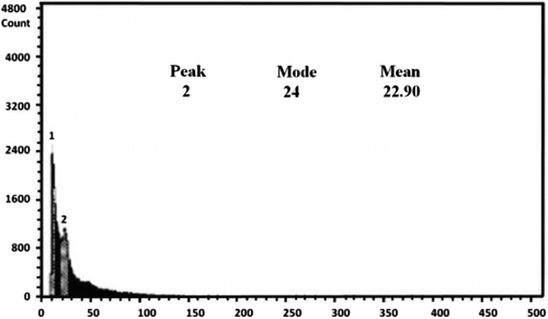 Figure 5. Flow cytometry of the diploid population of O. caput galli 1 (control sample).