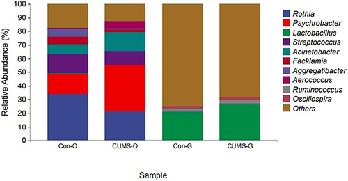 Figure 4 The composition and relative abundance of oral and gut flora at the genus level in the two groups. (O stands for oral flora, G stands for gut flora).