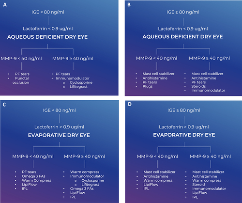 Figure 1 (A and B): Identification and management of aqueous-deficient dry eye. (C and D): Identification and management of evaporative dry eye.