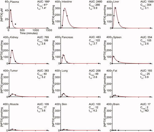 Figure 1. Pharmacokinetics of nab-paclitaxel after intraperitoneal administration. Nude mice bearing subcutaneous EAC-derived xenografts of ∼800 mm3 received a single bolus of 120 mg/kg NPTX intraperitoneally and at designated time points plasma and tissue samples were collected. NPTX concentration was determined using LC–MS/MS–MS. aAUC values are reported in µM h (plasma) or pmol/mg h (tissues) and represent AUC of 0–24 h post-injection. bCmax values are reported in µM (plasma) or pmol/mg (tissues) and represent the sample taken at 60 (plasma) and 120 (tissues) min after NPTX injection. cHalf-life (t1/2) is expressed in hours.