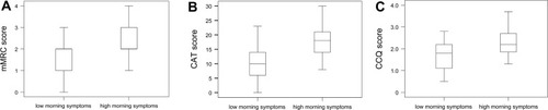 Figure 3 Association of morning symptom and clinical characteristics in COPD patients. (A) Comparison of baseline mMRC score between the two groups. (B) Comparison of baseline CAT score between the two groups. (C) Comparison of baseline CCQ score between the two groups. Data were compared between groups using the Mann–Whitney U-test and t-test.
