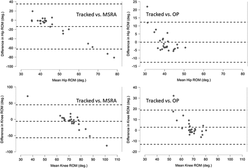 Figure 6. Bland and Altman plots illustrating the mean bias (central dashed lines) and 95% confidence intervals (upper and lower dashed lines) for the hip and knee ranges of motion (ROM) comparing the criterion (Tracked) to the MSRA and the OpenPose (OP) methods.