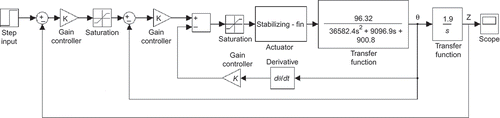 Figure 10. Scheme of pich/depth control.