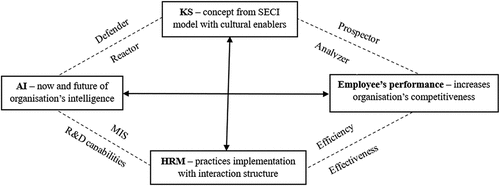 Figure 1. The conceptual framework – an integrated AI enabled KS for employees’ performance.