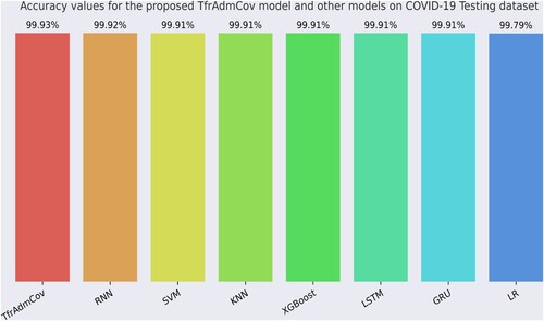 Figure 14. Accuracy values for the proposed TfrAdmCov model and other models on COVID-19 Testing dataset.
