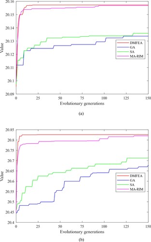 Figure 5. Convergence analysis of DMFEA with other single-objective optimisation methods using SF network as an example with seed size K = 20. (a) Convergence curves of different algorithms when RSN is taken as the optimisation task. (b) Convergence curves of different algorithms when RSL is taken as the optimisation task.