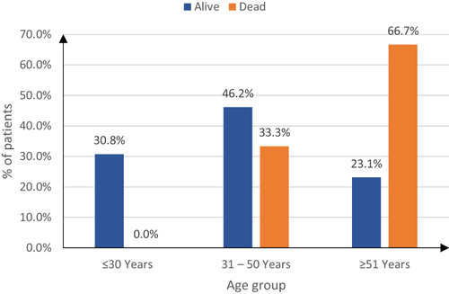 Figure 2 Association between mortality and age of the studied patients.