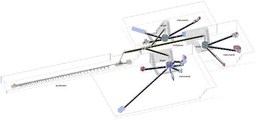 Figure 1. HBS baseline design with the Linac to the left, a beam multiplexer in the center serving three individual target stations at three experimental areas.