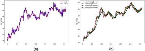 Figure 9. The graph illustrates the daily transaction volume forecasting using the ARIMA model, comparing the actual data and the forecasted values. In Figure (a), both the actual daily transaction volume and the predicted values are presented. Figure (b) displays the 5-day, 10-day, and 20-day moving averages of the predicted transaction volume and the actual 5-day moving average transaction volume. (a) Actual and forecasted daily volume, (b) The figure below shows the 5-day, 10-day, and 20-day moving averages of both the actual and predicted daily transaction volume.