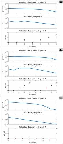 Figure 6. ANN training conditions results for (a) strength and (b) displacement and (c) Young modulus data.