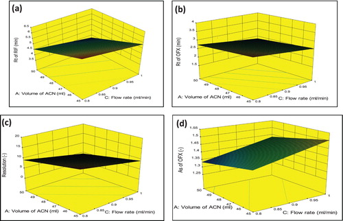 Figure 6. Three-dimensional response surface plot-showing effect of Volume of acetonitrile and flow rate on (a) Response 1 (b) Response 2 (c) Response 3 and (d) Response 4.