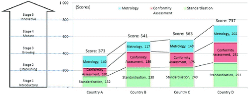 Figure 5. Pilot implementation results based on three SCaM pillars.