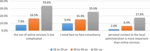 Figure 3. Reasons against expanding the online offer across all age groups. Values for the ‘very important’ category in the citizen survey.