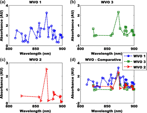 Figure 7. (a) Absorbance of Ethyl-ester at wavelength of 800–900 nm (b) absorbance of Methyl-ester at wavelength of 800–900 nm (c) absorbance of butyl-ester at wavelength of 800–900 nm (d) comparative of absorbance of Ethyl-, methy-, and butyl-ester at wavelength of 800–900 nm.