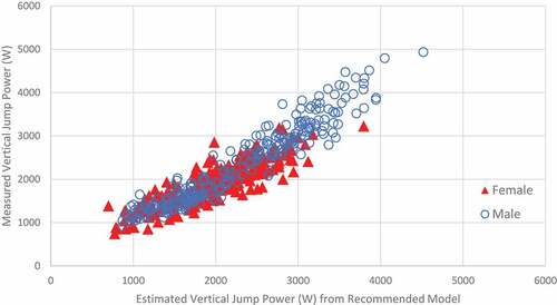 Figure 2. Scatterplot between measured vertical jump power and estimated vertical jump power for the recommended model for the total sample.